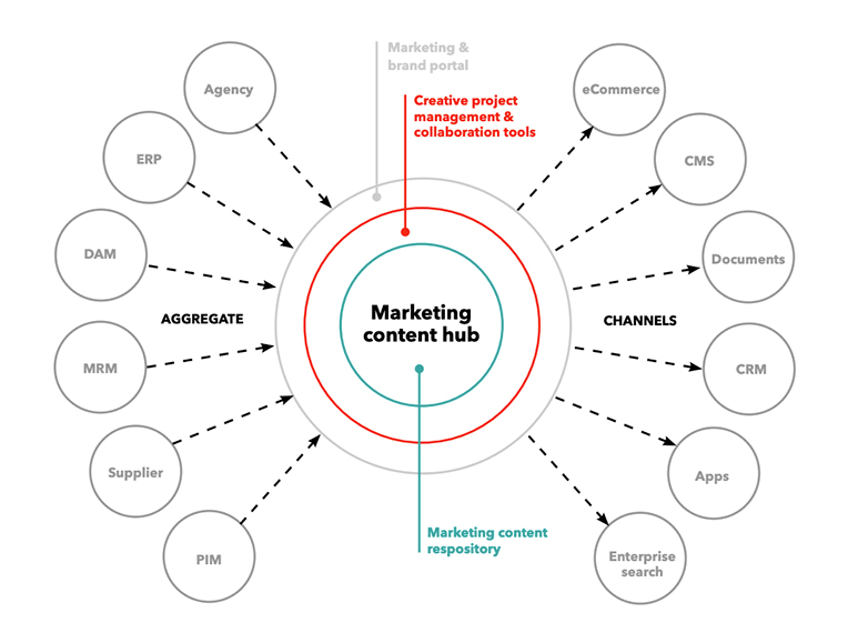 Sitecore content hub