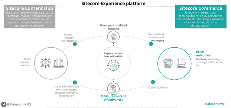 Sitecore solves content crisis