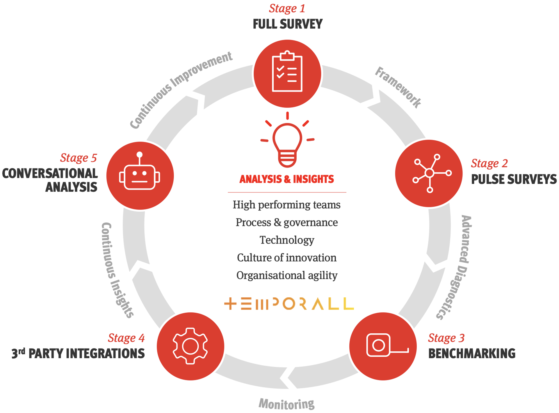 MMT Digital Agile Maturity Index stages