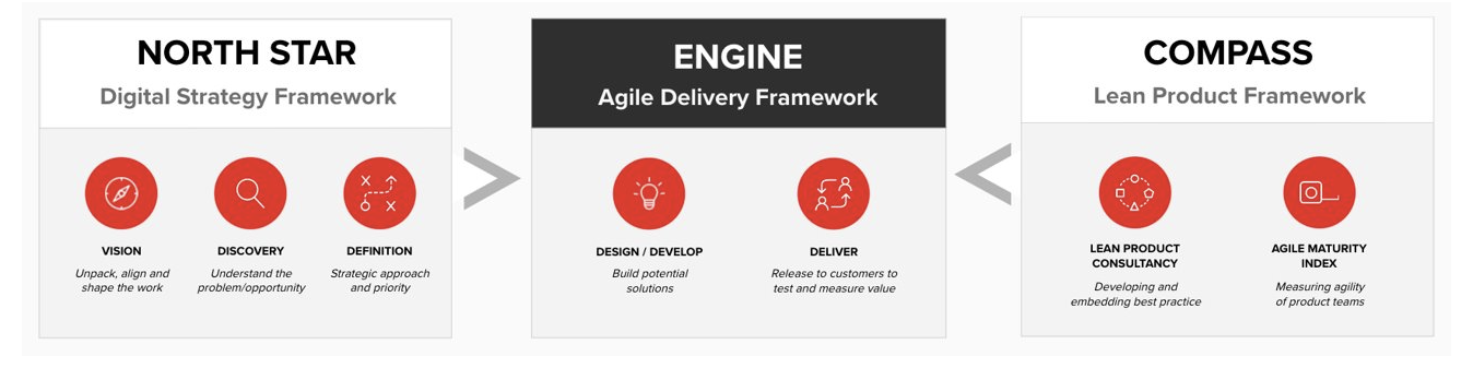 MMT Digital Agency - Digital Strategy and Product Delivery Framework